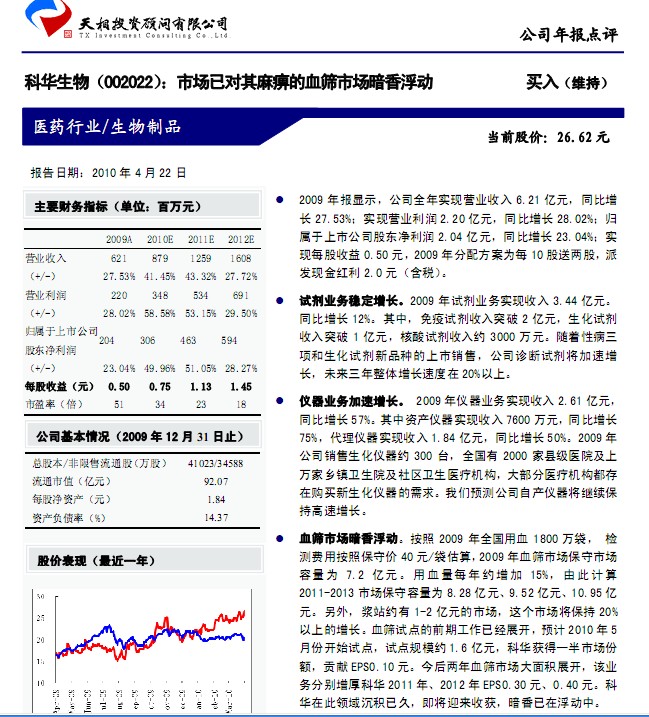 科华生物(002022)市场已对其麻痹的血筛市场暗香浮动 - 飙股波段王 - 飙股波段王QQ:896882705