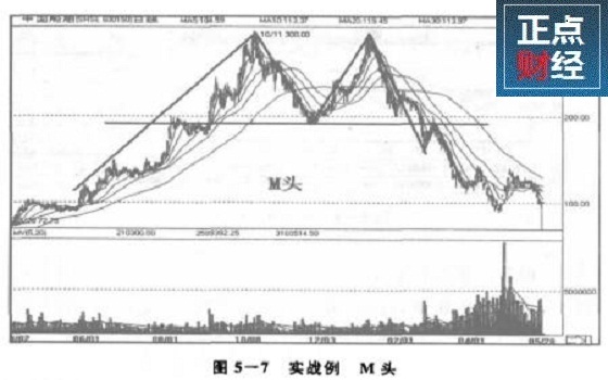 m头k线形态图解,m头形态理论分析