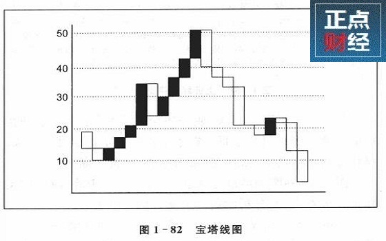 宝塔线指标详解图解