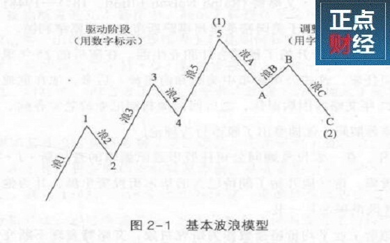 艾略特波浪理论,波浪理论三大铁律