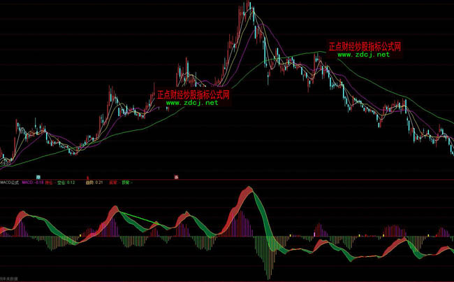 ͨʵMACDָ깫ʽ