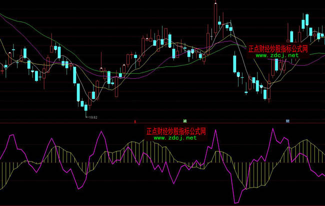 ͨMACD¿ָ깫ʽ