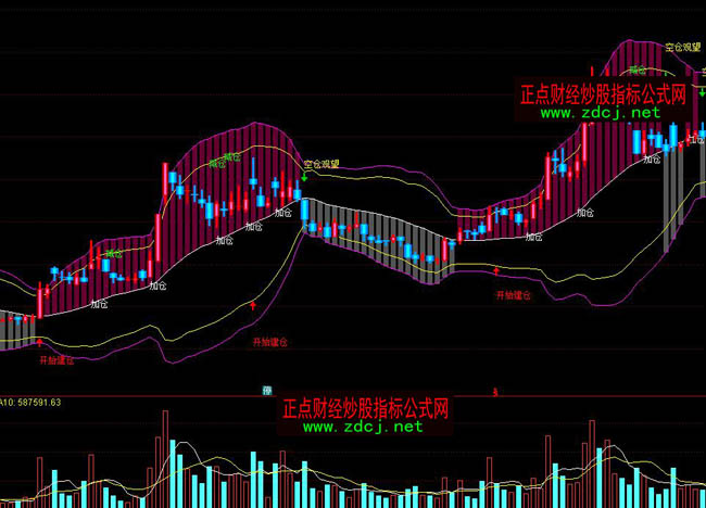 通达信神奇布林线指标公式
