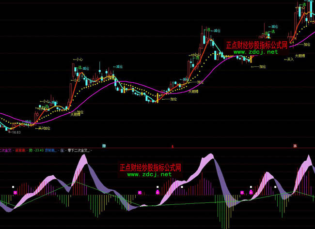 ͨMACD׼ָ깫ʽ