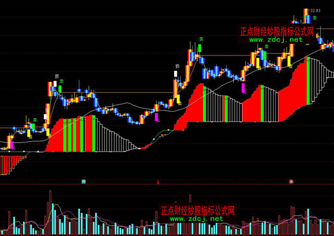 通达信弱市中追涨杀跌买卖指标公式