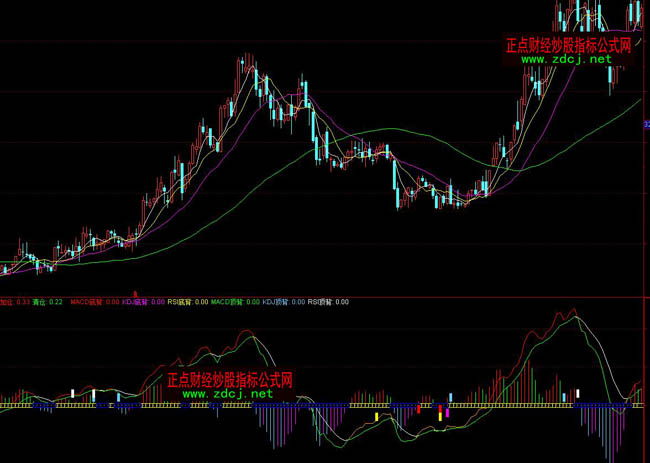 通达信MACD趋势看盘指标公式