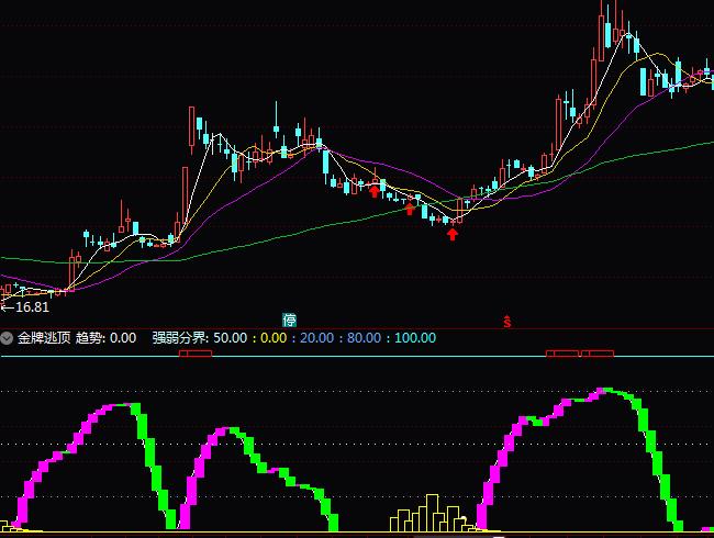 通达信金牌逃顶波段指标公式_正点财经