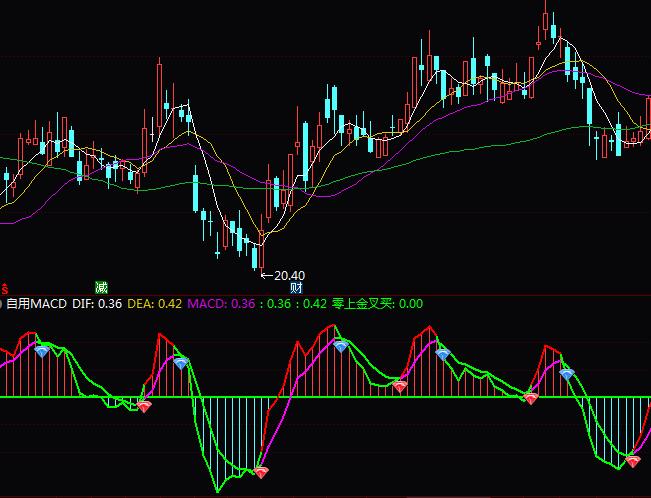 ͨMACDָ깫ʽ