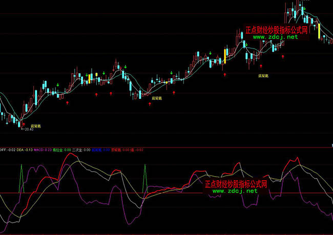 ͨMACDָ깫ʽ