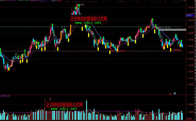 通达信价值一千元上下箱体指标公式