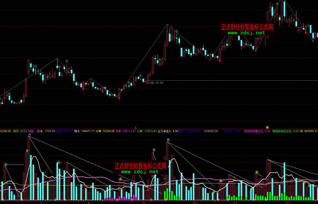 通达信超级组合成交量分析指标公式