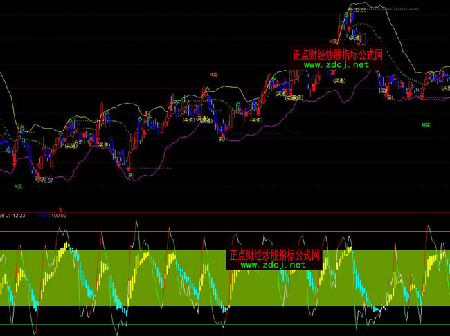 通达信自用kdj波段操盘指标公式_正点财经