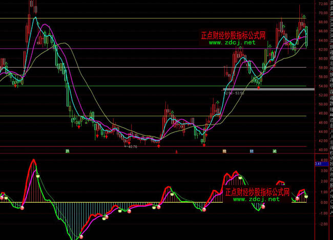 ͨMACDָ깫ʽ