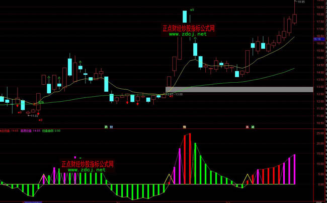 通达信主力分析有庄控盘指标公式