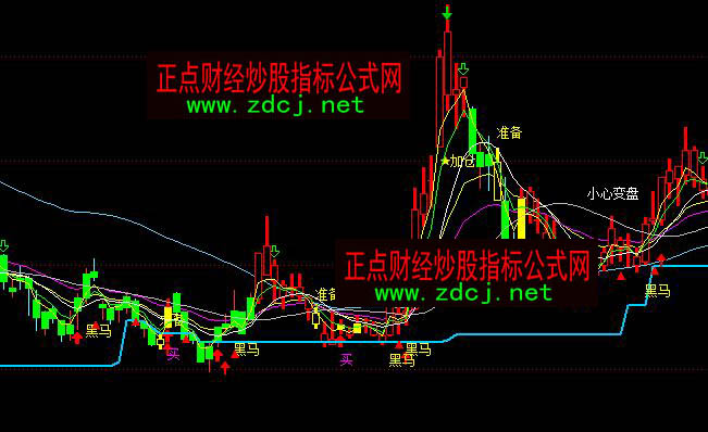 通达信黑马必抓买入逃顶指标公式