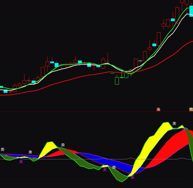 通达信四色彩带波段买卖指标公式