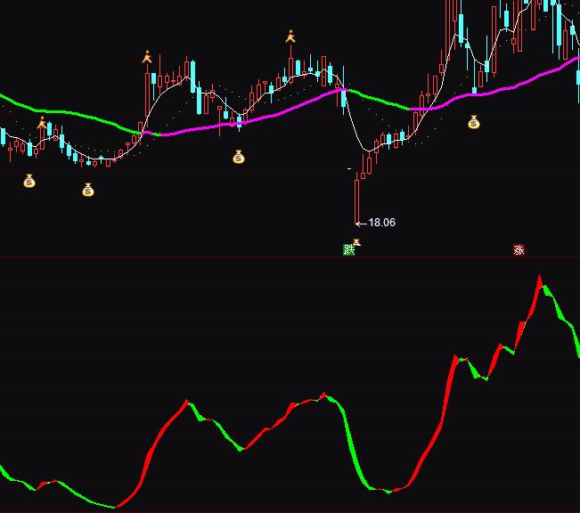 通达信简单炒股红色持股绿色持币指标公式