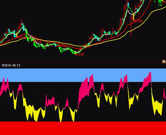 通达信华丽rsi指标使用技巧指标公式