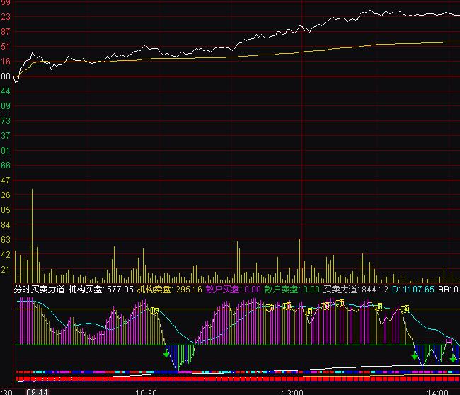 通达信分时买卖力道指标公式