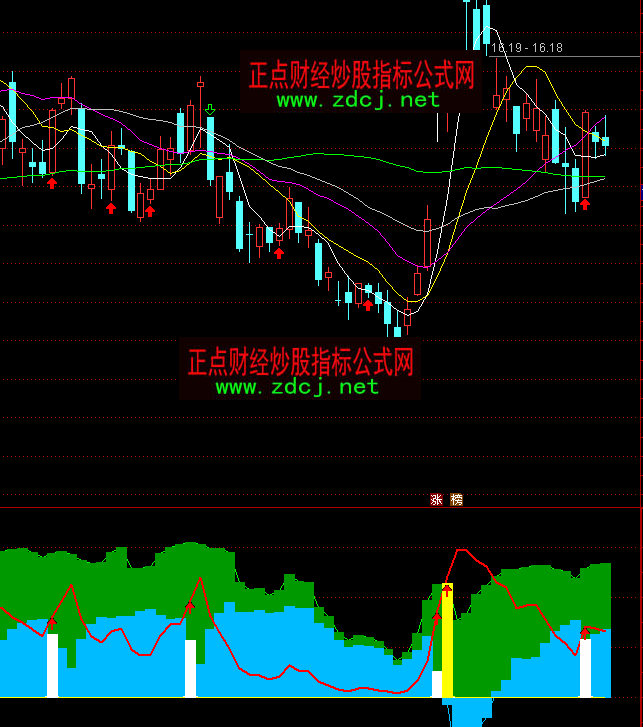 通达信市场主力筹码估算指标公式正点财网所有股票指标公式及文章来源
