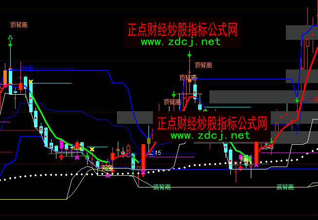 通达信货币战争组合底顶背离主图指标公式