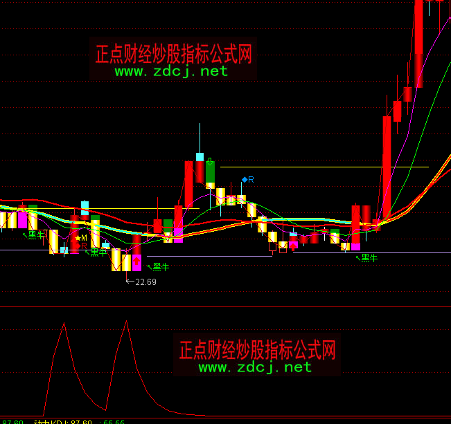 通达信绝佳买点指标公式