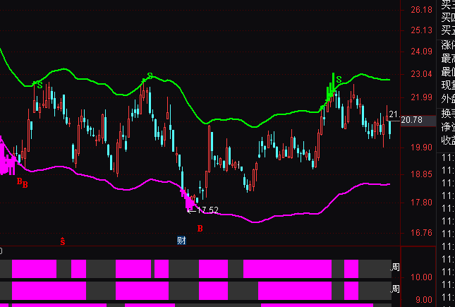 通达信趋势买卖趋势指标公式