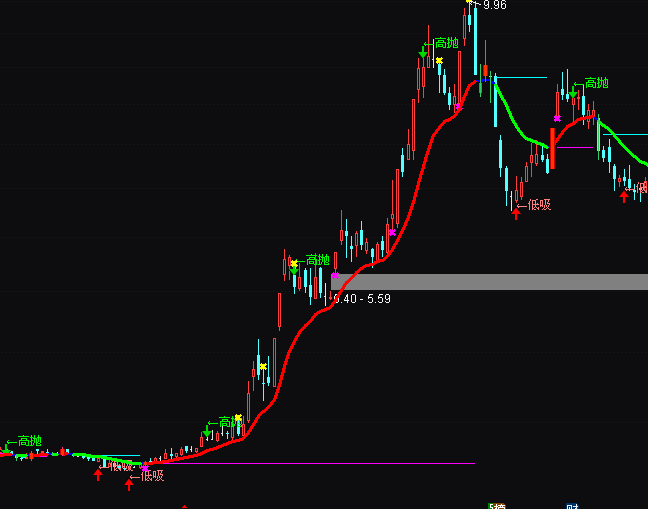 通达信高抛低吸买卖指标公式
