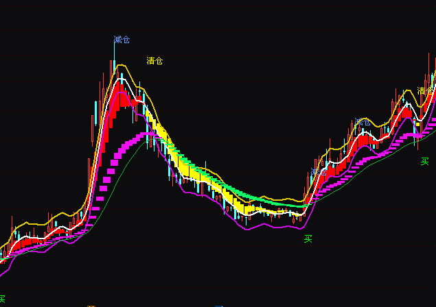 通达信趋势操作买入清仓指标公式