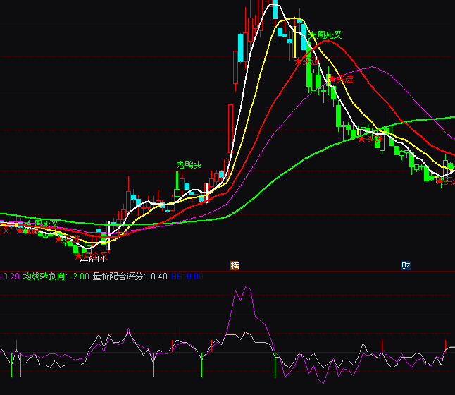通达信均线上通道买卖指标公式
