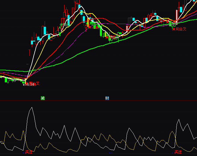 通达信买进必赚指标公式