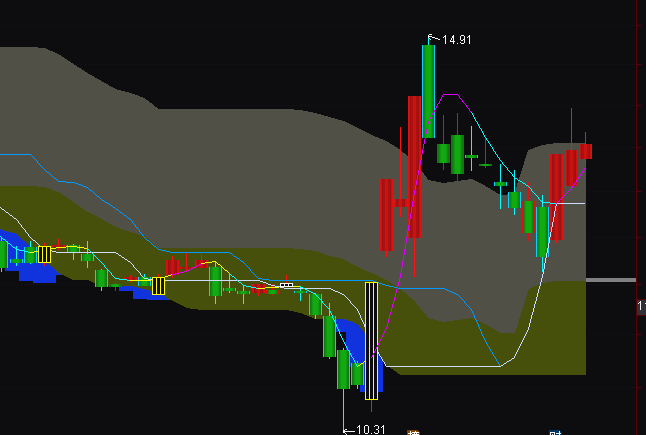 通达信底部线通道买卖指标公式