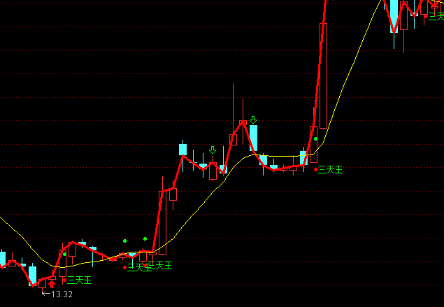 通达信三天王短线操盘指标公式