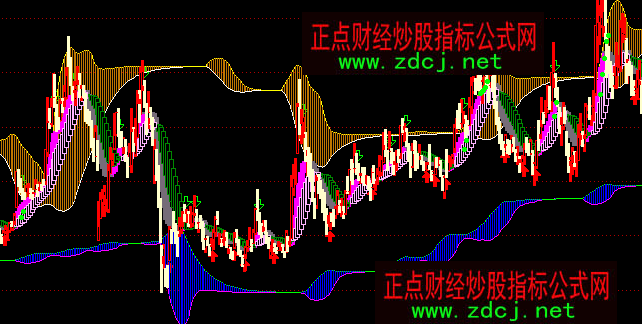 通达信耶稣趋势阻力底部区买卖主图指标公式