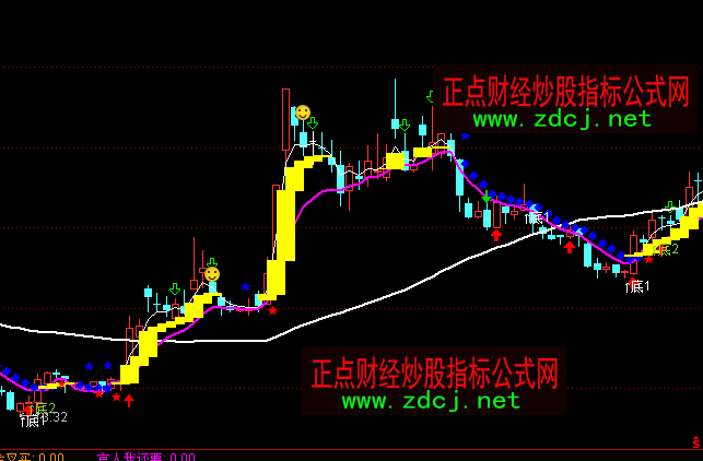 通达信激光瞄准波段买卖主图指标公式_正点财经