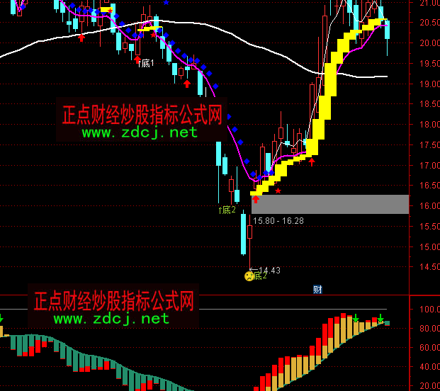 通达信股龙有水波段买卖指标公式_正点财经