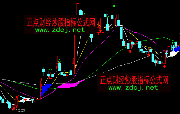 通达信红块出必大涨均线操盘主图指标公式