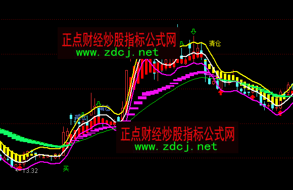 通达信趋势操作买卖主图指标公式