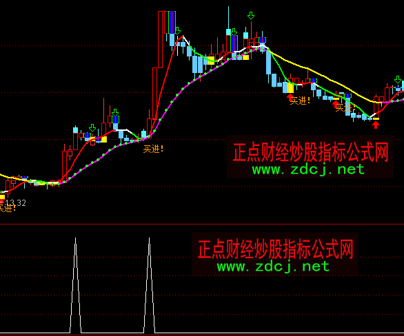 通达信追涨信号买入指标公式正点财网所有股票指标公式及文章来源于