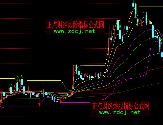 通达信人工智能压力与支撑位主图指标公式