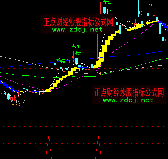 通达信与狼共舞短线买点指标公式