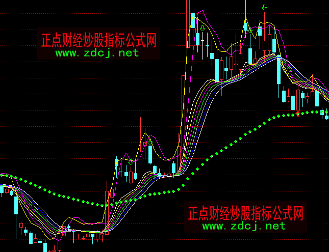 通达信神奇均线主图指标公式