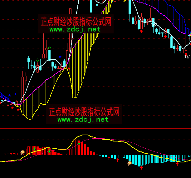 通达信macd实战指标公式