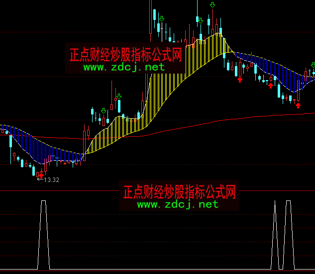 通达信抄底战法指标公式