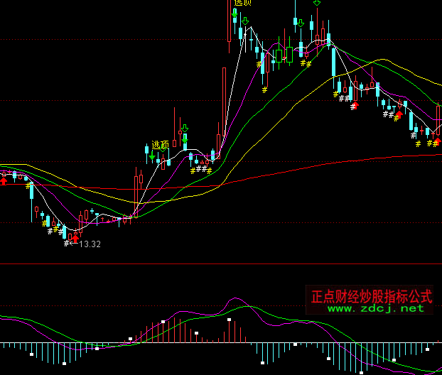 ͨʽMACDָ깫ʽ