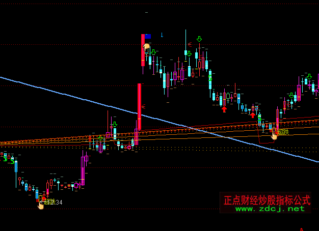 通达信选牛箱上上线主图买卖指标公式_正点财经-正点网