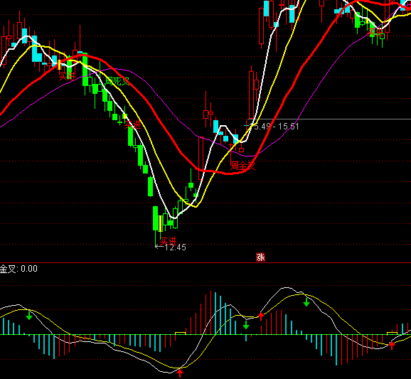 ͨMACD˫ָ깫ʽ