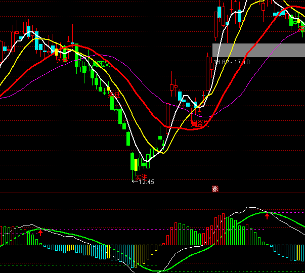 ͨMACDָ깫ʽ