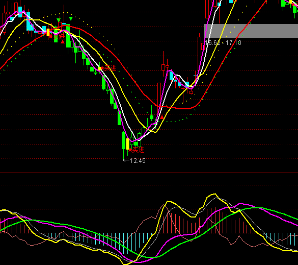 ͨ΢MACDָ깫ʽ