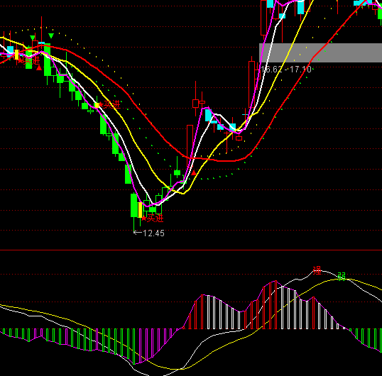 ͨK+MACDָ깫ʽ